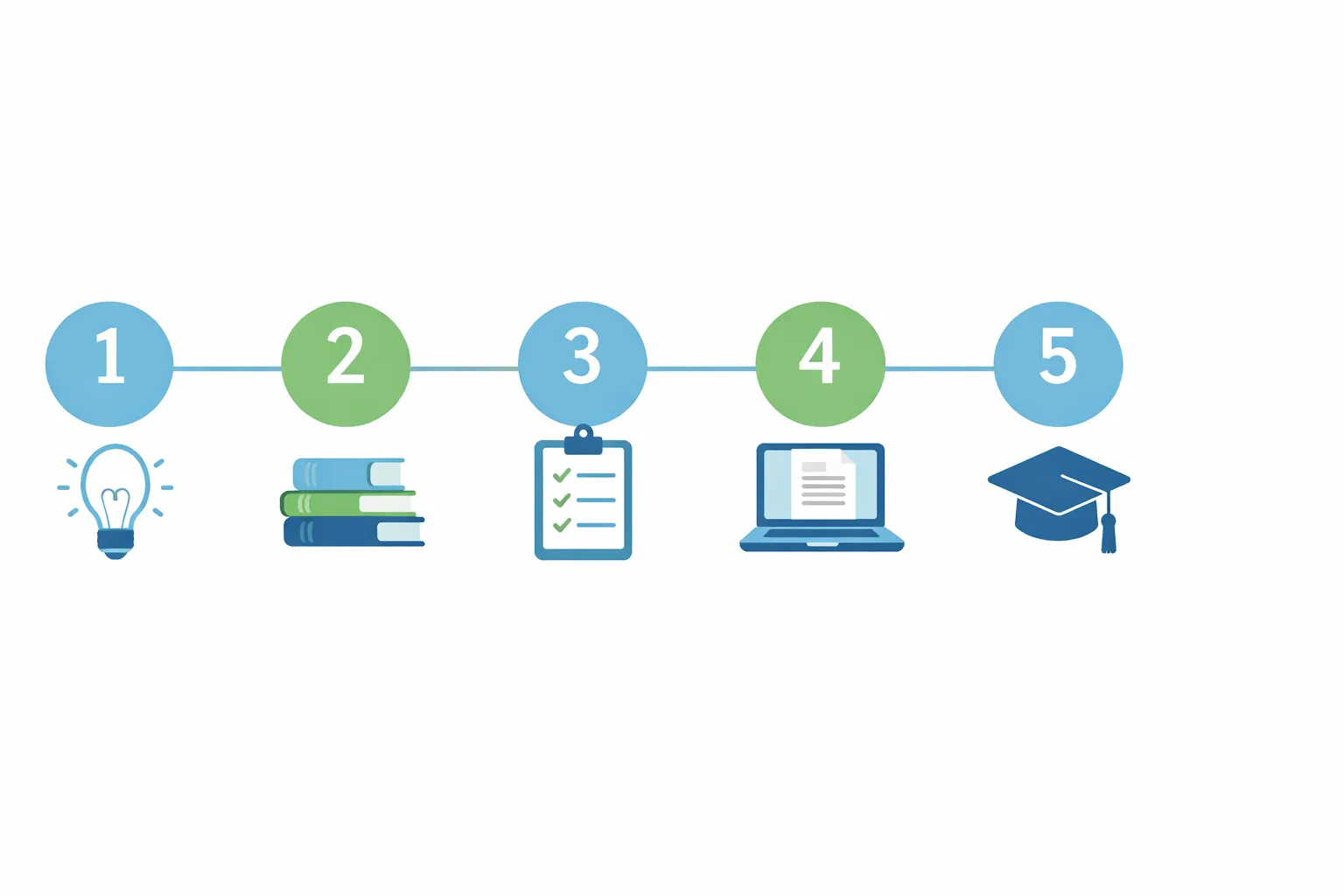 Infográfico com as 5 etapas do cronograma de TCC: escolha do tema, revisão bibliográfica, metodologia, redação e revisão final